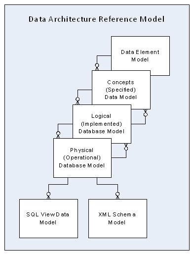DataArchitectureReferenceModel
