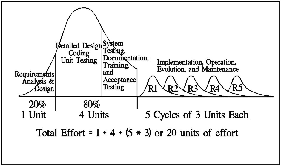 TraditionalSystemDevelopmentLifeCycleWithRevisionCycles